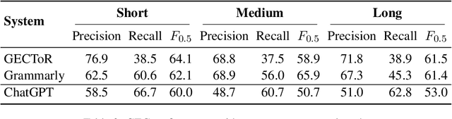 Figure 3 for ChatGPT or Grammarly? Evaluating ChatGPT on Grammatical Error Correction Benchmark