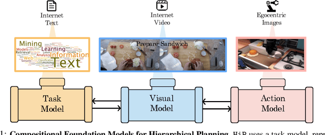Figure 1 for Compositional Foundation Models for Hierarchical Planning