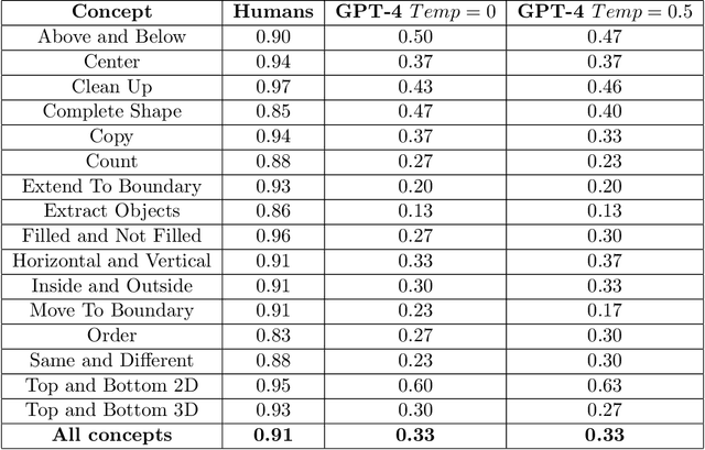 Figure 2 for Comparing Humans, GPT-4, and GPT-4V On Abstraction and Reasoning Tasks