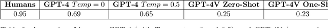 Figure 3 for Comparing Humans, GPT-4, and GPT-4V On Abstraction and Reasoning Tasks