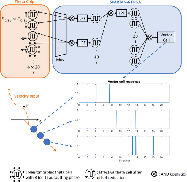 Figure 4 for Neuromorphic Place Cells