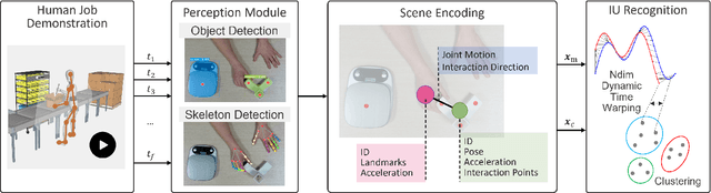 Figure 1 for Automatic Interaction and Activity Recognition from Videos of Human Manual Demonstrations with Application to Anomaly Detection