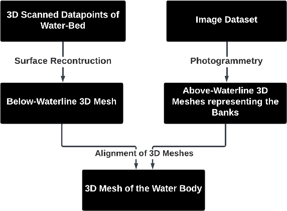 Figure 2 for Using an Uncrewed Surface Vehicle to Create a Volumetric Model of Non-Navigable Rivers and Other Shallow Bodies of Water