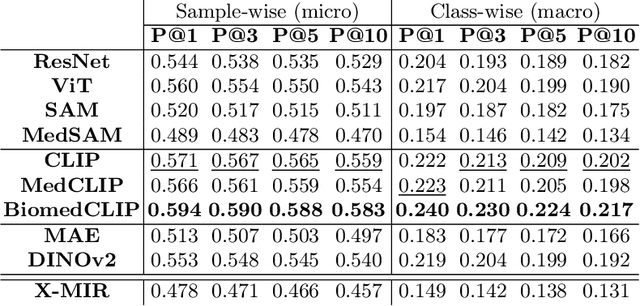 Figure 4 for Leveraging Foundation Models for Content-Based Medical Image Retrieval in Radiology