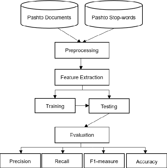 Figure 1 for Tuning Traditional Language Processing Approaches for Pashto Text Classification