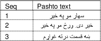 Figure 2 for Tuning Traditional Language Processing Approaches for Pashto Text Classification