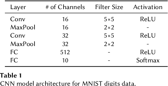 Figure 2 for Backdoor Attack Detection in Computer Vision by Applying Matrix Factorization on the Weights of Deep Networks