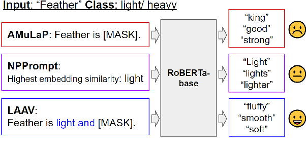 Figure 1 for Label-Aware Automatic Verbalizer for Few-Shot Text Classification