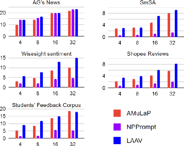Figure 4 for Label-Aware Automatic Verbalizer for Few-Shot Text Classification