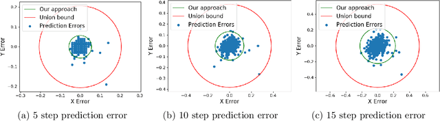 Figure 3 for Conformal Prediction Regions for Time Series using Linear Complementarity Programming