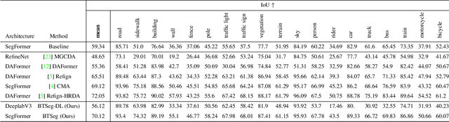 Figure 2 for BTSeg: Barlow Twins Regularization for Domain Adaptation in Semantic Segmentation