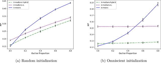 Figure 2 for Adversarially robust clustering with optimality guarantees