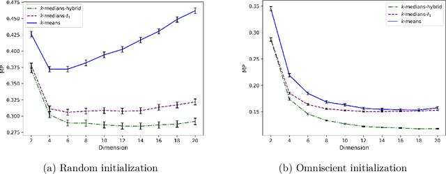 Figure 4 for Adversarially robust clustering with optimality guarantees