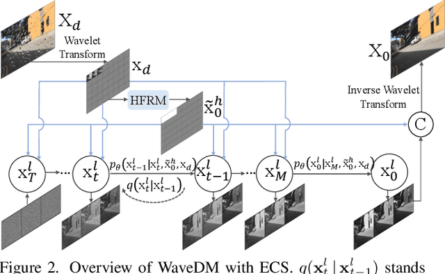 Figure 3 for WaveDM: Wavelet-Based Diffusion Models for Image Restoration