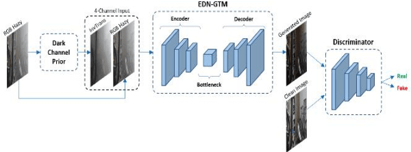 Figure 1 for Encoder-Decoder Network with Guided Transmission Map: Architecture -- Extended Abstract