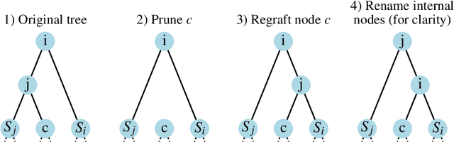 Figure 3 for Leaping through tree space: continuous phylogenetic inference for rooted and unrooted trees