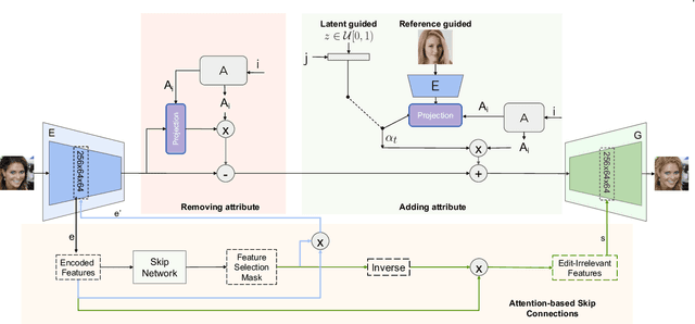 Figure 3 for Face Attribute Editing with Disentangled Latent Vectors