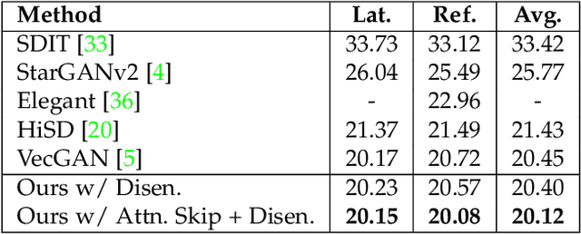 Figure 2 for Face Attribute Editing with Disentangled Latent Vectors