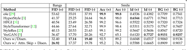 Figure 4 for Face Attribute Editing with Disentangled Latent Vectors