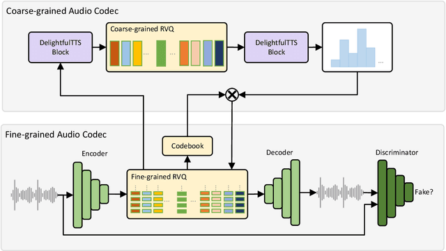 Figure 3 for FoundationTTS: Text-to-Speech for ASR Customization with Generative Language Model