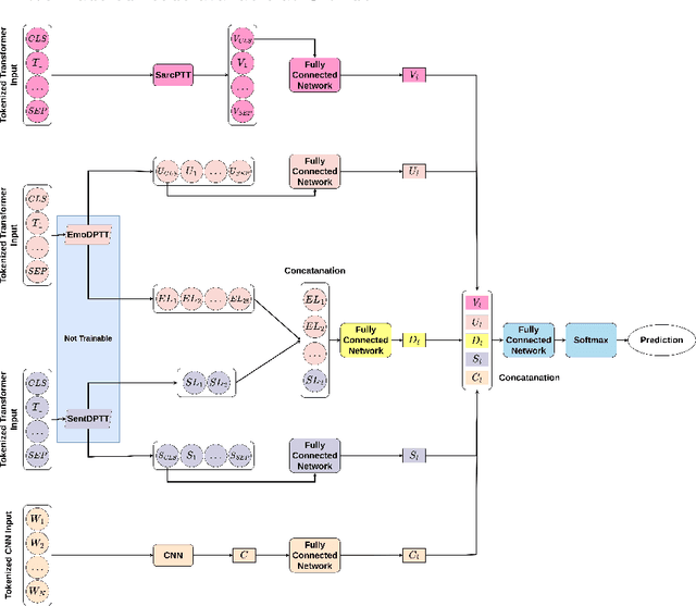 Figure 2 for Sarcasm Detection Framework Using Emotion and Sentiment Features