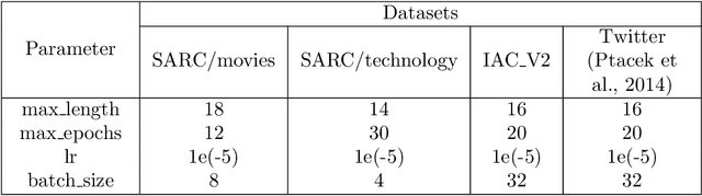 Figure 4 for Sarcasm Detection Framework Using Emotion and Sentiment Features