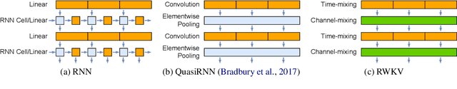 Figure 2 for RWKV: Reinventing RNNs for the Transformer Era