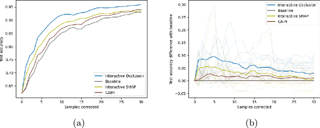 Figure 3 for Increasing Performance And Sample Efficiency With Model-agnostic Interactive Feature Attributions