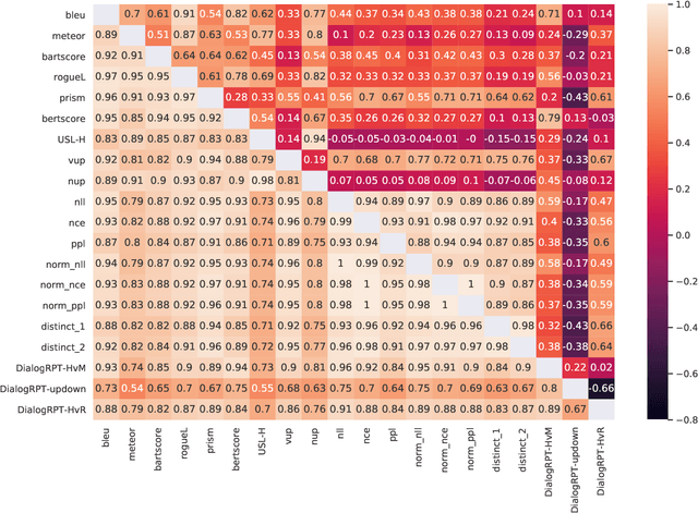 Figure 1 for How to Choose How to Choose Your Chatbot: A Massively Multi-System MultiReference Data Set for Dialog Metric Evaluation