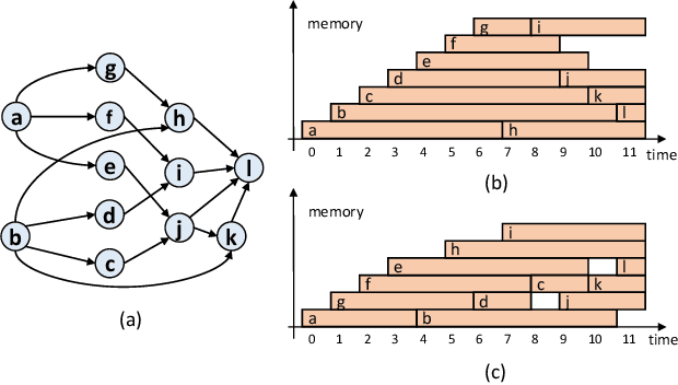 Figure 1 for Memory-aware Scheduling for Complex Wired Networks with Iterative Graph Optimization