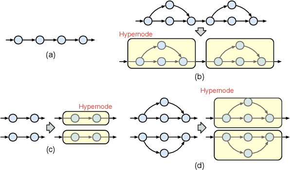 Figure 2 for Memory-aware Scheduling for Complex Wired Networks with Iterative Graph Optimization