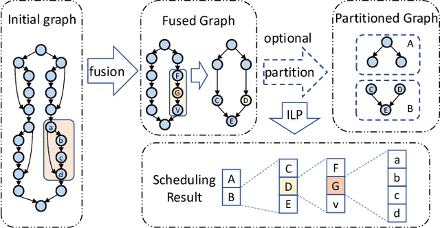Figure 3 for Memory-aware Scheduling for Complex Wired Networks with Iterative Graph Optimization