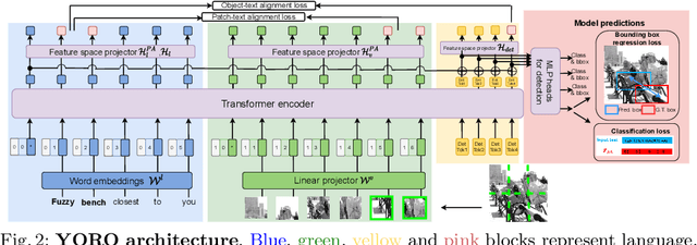 Figure 3 for YORO -- Lightweight End to End Visual Grounding