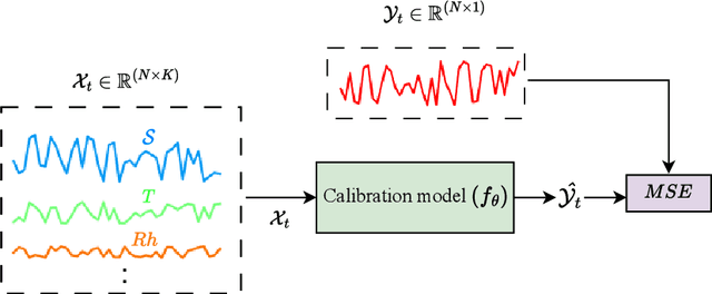 Figure 1 for Sens-BERT: Enabling Transferability and Re-calibration of Calibration Models for Low-cost Sensors under Reference Measurements Scarcity