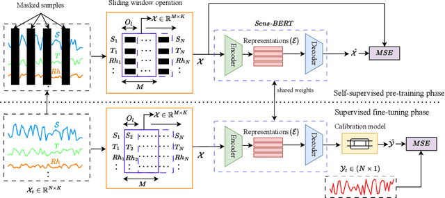 Figure 3 for Sens-BERT: Enabling Transferability and Re-calibration of Calibration Models for Low-cost Sensors under Reference Measurements Scarcity