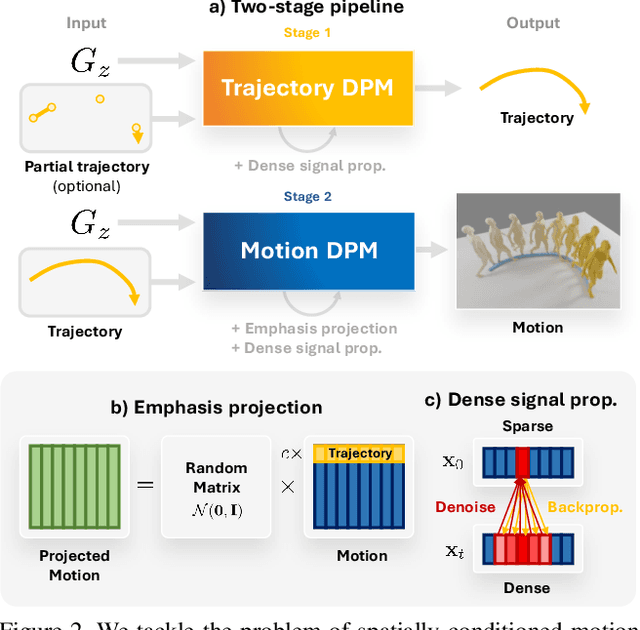 Figure 2 for GMD: Controllable Human Motion Synthesis via Guided Diffusion Models