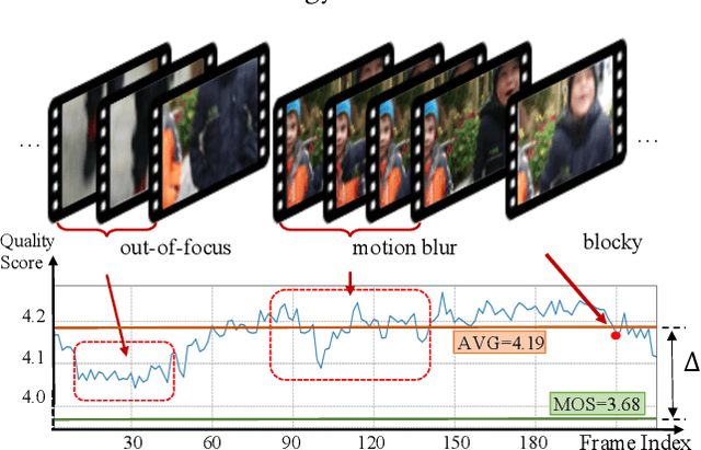 Figure 1 for Capturing Co-existing Distortions in User-Generated Content for No-reference Video Quality Assessment