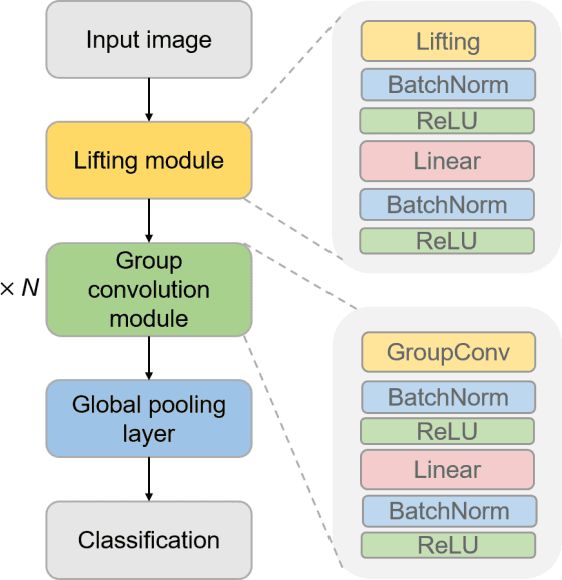 Figure 1 for Scale-Rotation-Equivariant Lie Group Convolution Neural Networks (Lie Group-CNNs)