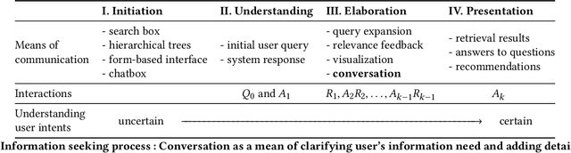 Figure 1 for A Survey on Conversational Search and Applications in Biomedicine