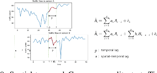 Figure 1 for STGC-GNNs: A GNN-based traffic prediction framework with a spatial-temporal Granger causality graph