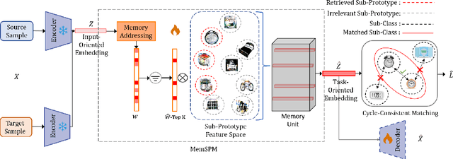 Figure 3 for Memory-Assisted Sub-Prototype Mining for Universal Domain Adaptation