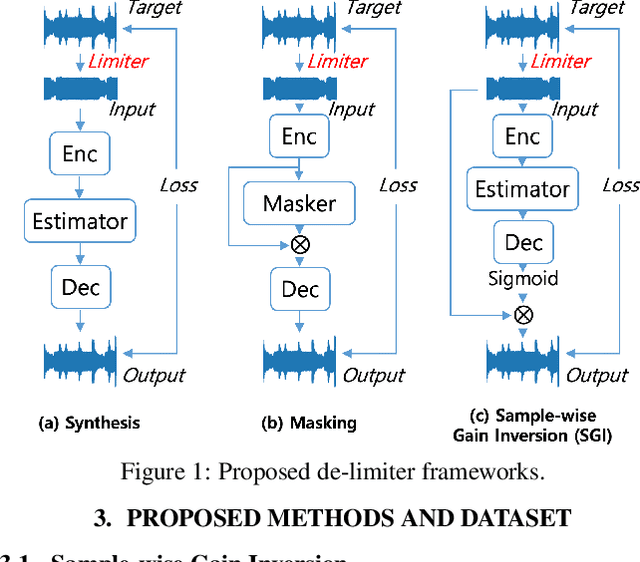 Figure 1 for Music De-limiter Networks via Sample-wise Gain Inversion