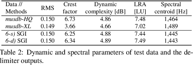 Figure 3 for Music De-limiter Networks via Sample-wise Gain Inversion