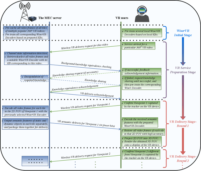 Figure 4 for WiserVR: Semantic Communication Enabled Wireless Virtual Reality Delivery