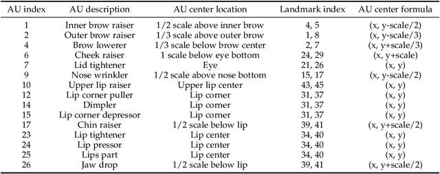 Figure 4 for Multi-scale Promoted Self-adjusting Correlation Learning for Facial Action Unit Detection