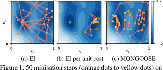 Figure 1 for MONGOOSE: Path-wise Smooth Bayesian Optimisation via Meta-learning