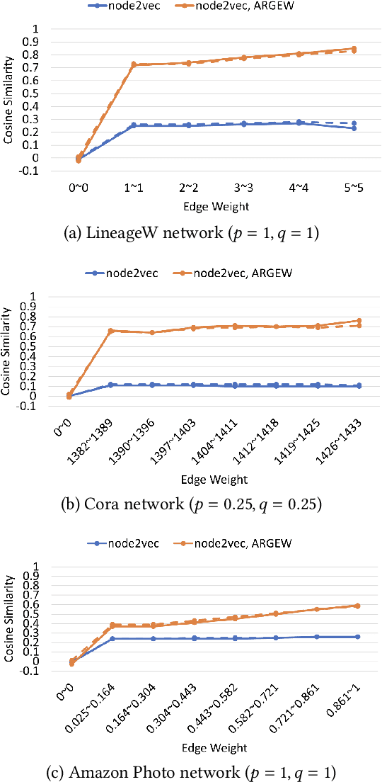 Figure 3 for Node Embedding for Homophilous Graphs with ARGEW: Augmentation of Random walks by Graph Edge Weights