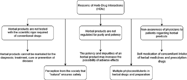 Figure 2 for Herb-Drug Interactions: A Holistic Decision Support System in Healthcare