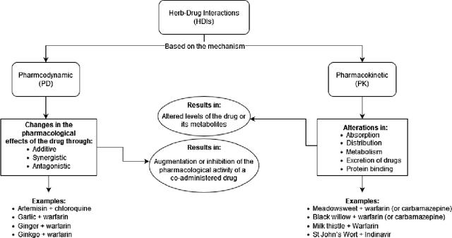 Figure 3 for Herb-Drug Interactions: A Holistic Decision Support System in Healthcare
