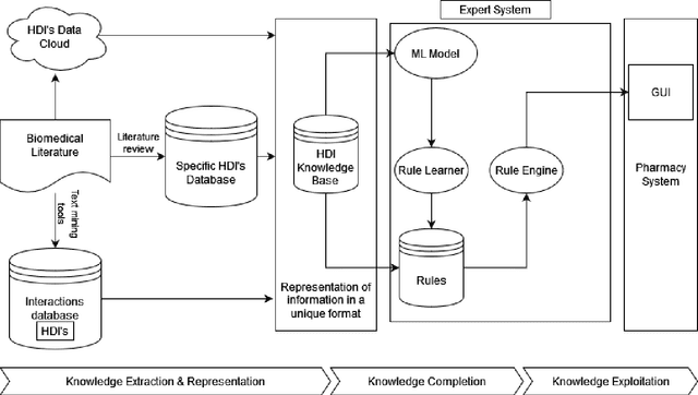 Figure 4 for Herb-Drug Interactions: A Holistic Decision Support System in Healthcare